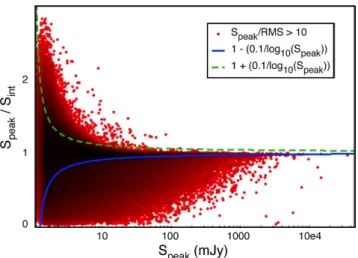 Figure 2. The distribution of peak to integrated flux density ratio as a func- func-tion of peak flux density for all FIRST radio sources with SNR > 10