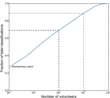 Figure 4. Cumulative distribution of the total number of classifications in Radio Galaxy Zoo as of 2015 May 1