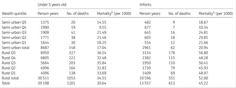 Table 2. Person-years, deaths and mortality rate by area wealth quintile in the Nouna Health and Demographic Surveillance System, Burkina Faso, 2005–2010