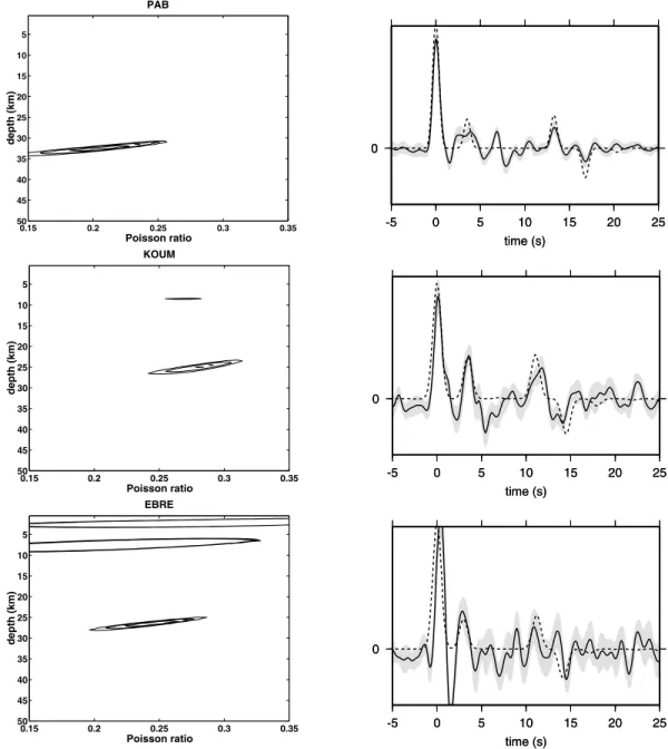 Figure 4. Moho thickness for three stations. Left panels (a, c, e) show the results for the grid search method for stations PAB, KOUM and EBRE