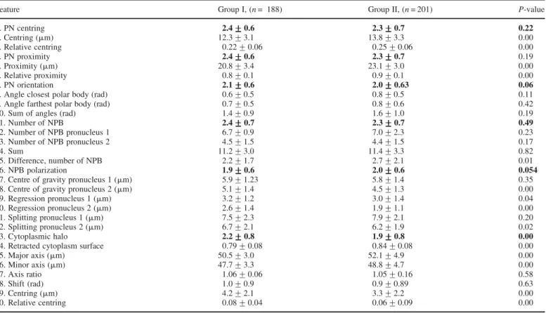 Table IV. Group III: subjective scoring (bold features, n = 6) and computer-assisted measurements (n = 24) of PN centring, PN proximity, PN orientation, number of NPB, distribution of NPB and cytoplasmic halo.