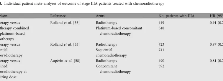 Table 8. Individual patient meta-analyses of outcome of stage IIIA patients treated with chemoradiotherapy