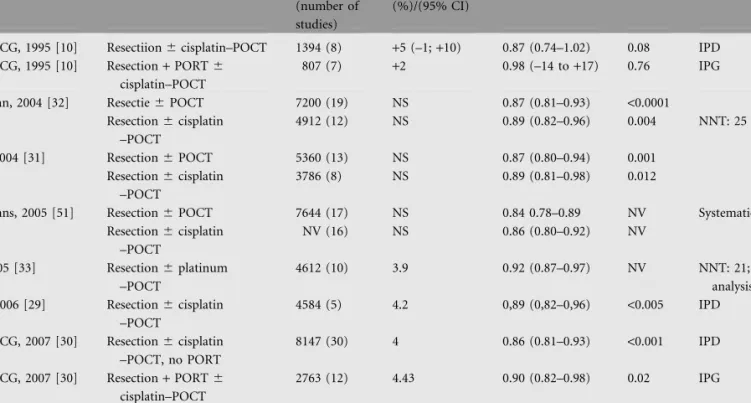 Table 2. systematic reviews and meta-analyses addressing adjuvant chemotherapy