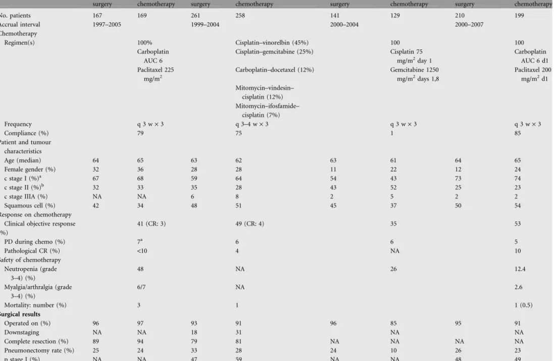 Table 3. Summary of four randomized trials comparing neoadjuvant chemotherapy with immediate surgery