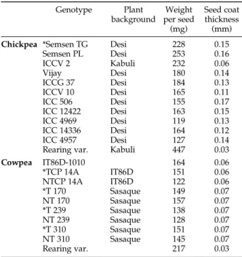 Table 1. Chickpea and cowpea genotypes included in the experiment, their plant background, average seed weight and seed coat thickness