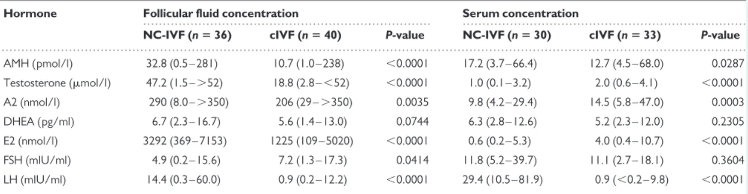 Table II Concentrations of various hormones in follicular ﬂuid and serum on the day of oocyte retrieval in all natural cycle (NC-IVF) and conventional gonadotrophin-stimulated (cIVF) IVF cycles (cross-sectional analysis).