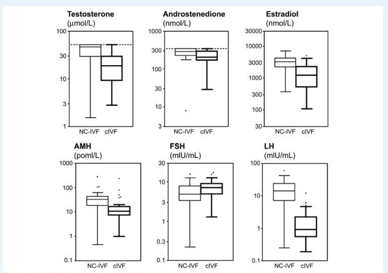 Table III Subanalysis of follicular ﬂuid and serum hormone concentration of those 13 patients undergoing both a natural cycle (NC-IVF) and a conventional gonadotrophin-stimulated (cIVF) IVF cycle (paired analysis).