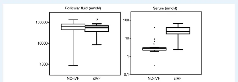 Figure 2 Progesterone concentration in the follicular ﬂuid in natural cycles (NC-IVF, n ¼ 36, ﬁne lines) and conventional gonadotrophin stimulated cycles (cIVF, n ¼ 40, bold lines)