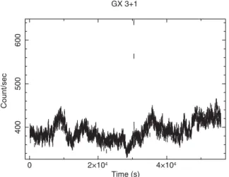 Figure 1. XMM–Newton/EPIC-pn light curve in the 0.3–10 keV energy range, corrected for pile-up excising the brightest central column and  sam-pled with bins of 20 s