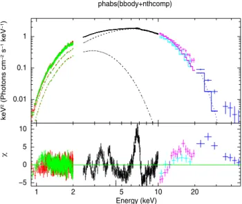 Figure 2. Unfolded E 2 f (E) XMM–Newton/EPIC-pn (black), XMM–