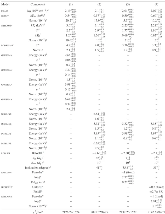 Table 1. Best-fitting spectral parameters obtained with the absorbed continuum BBODY + NTHCOMP + POWERLAW model