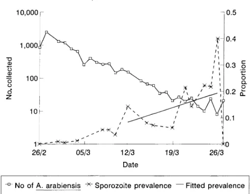 Fig. 3. Population decline and sporozoite rate of Anopheles arabiensis from the sentinel house, February - March 1991.