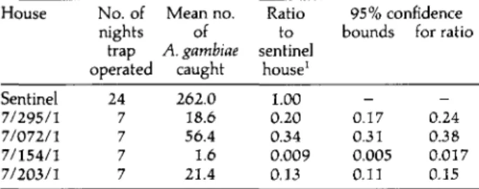 Table 1. Numbers of Anopheles gambiae sensu lato caught in different houses in Namawala from 1-25 March 1991.