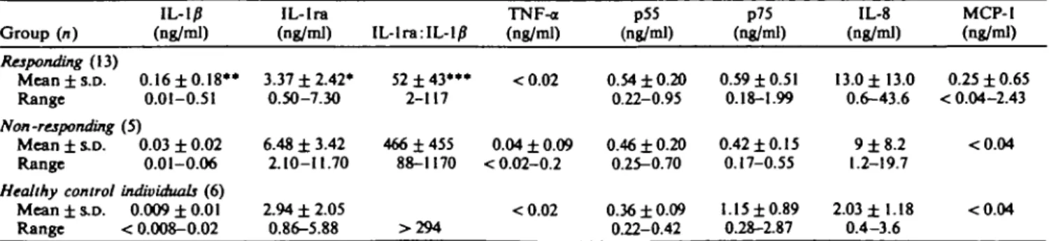 Table I shows that the clinical entry variables did not differ significantly between the two outcome groups.