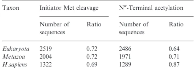 Table 1 shows the sizes and the PTM ratio of the datasets extracted from UniProtKB depending on the chosen taxon: Eukaryota, Metazoa and Homo sapiens