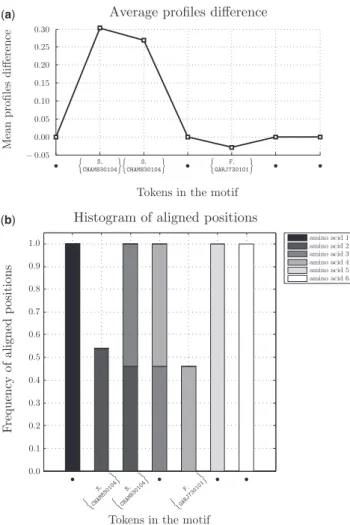 Fig. 2. (a) The motif score profile [Equation (1)] difference between the sequences achieving an alignment score less than or equal to the threshold and the sequences achieving an alignment score greater than the  thresh-old