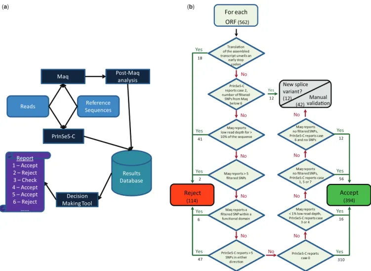 Figure 2. The automated clone validation pipeline. (a) Diagram outlining the workﬂow. (b) The heuristic algorithm of the decision-making tool.