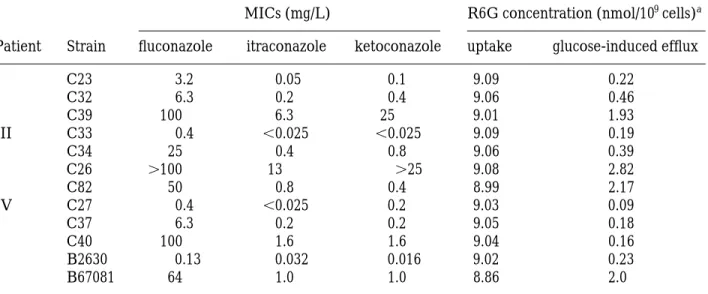 Table I. R6G uptake and glucose-induced efflux in clinically isolated azole-sensitive and -resistant  C