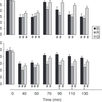 Fig 3 Mucosal tissue oxygen tension (PO 2 muc) and microvascular haemoglobin oxygen saturation (HbO 2 ) of the jejunum in blood  resusci-tated (B), gelatine resusciresusci-tated (G) and Ringer’s lactate resusciresusci-tated (R) animals