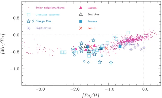 Figure 3. Observational [Mn/Fe] versus [Fe/H] relationships for field stars in the solar neighbourhood (filled circles; Gratton et al