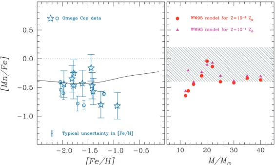 Figure 4. Left-hand panel: [Mn/Fe] versus [Fe/H] in ω Cen as measured in giants (stars; Cunha et al