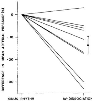 FIG. 2. Percentage difference of mean arterial pressure during episodes of AV dissociation as compared to control