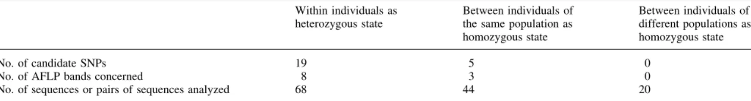 Table 1. Candidate SNPs discovered in directly sequenced brown trout AFLP bands Within individuals as