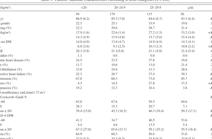 Table 1.  Patients’ Baseline Characteristics According to BMI Categories (n = 444)