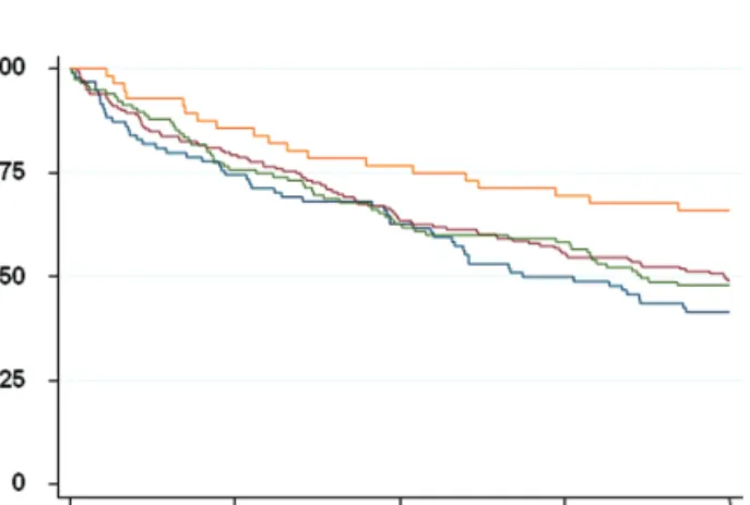 Figure  1. Kaplan–Meyer survival curves according to body mass index  (kg/m 2 ) categories (orange: &gt;30; green: 25–29.9; red: 20–24.9; blue: &gt;20)