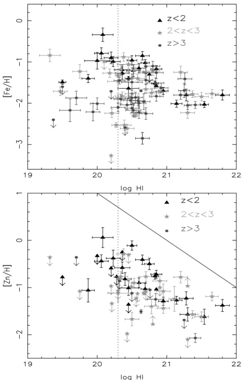 Figure 6. [Fe / H] and [Zn / H] as a function of H I column density in DLAs and sub-DLAs