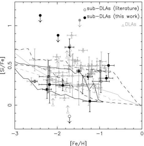 Figure 8. [Si / Fe] ratio as a function of metallicity. [Si / Fe] is similar in both DLAs and sub-DLAs