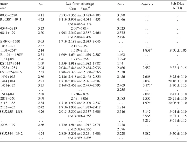 Table 1. dz covered by each quasar used from the UVES archives and the associated sub-DLA systems.