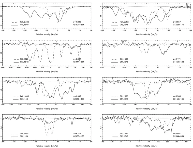 Figure 2. Velocity space superposition of the low- (Fe II or Si II ) and high-ionization (C IV or Si IV ) transition profiles for the sub-DLAs of our sample where high-ionization transitions are detected