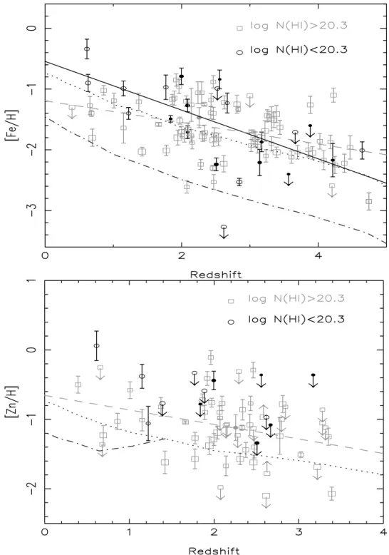 Figure 4. [Fe-Zn / H] metallicities for DLAs (squares) and sub-DLAs (open circles for data from the literature, filled circles for the sub-DLAs from this work) as a function of redshift
