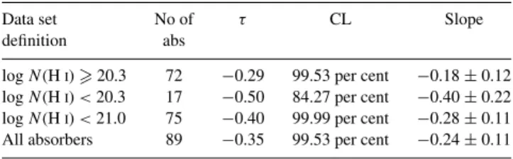 Table 3. Results from the order ranking Kendall test and slopes of the fits assuming a linear correlation for different subsets of quasar absorbers, ignoring all upper and lower limits