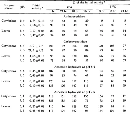 Table 1 Stability of peptide hydrolases in crude extracts from beans preincubated at 2°C and at 37°C Enzyme source Cotyledons Leaves Cotyledons Leaves Cotyledons Leaves Cotyledons Leaves p H5.47.55.47.55.47.55.47.55.47.55.47.55.47.55.4 7.5 Initial activity