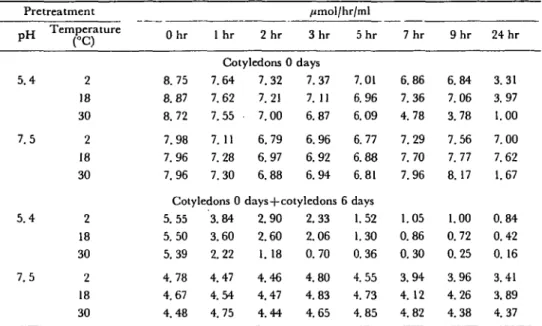 Table 2 Effect of temperature on aminopeptidase stability in Pretreatment P H 5.4 7.5 5.4 7.5 Temperature(°C)218302183021830 2 18 30 Ohr 8.758.878.727.98 7.967.96 1 hr 2 hr Cotyledons 07.647.627.557