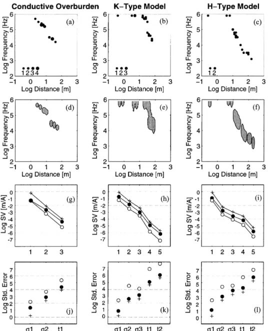 Figure 4. Experimental design through minimization of a posteriori model variances. Plots (a) to (c) show the optimal distribution of ( f,r) pairs for the di ff erent conductivity models