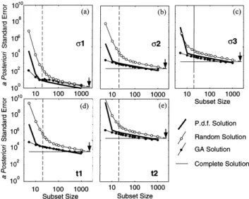 Figure 5. Influence of the data acquisition subset size (i.e. cost). (2) The first-layer conductivity is better resolved for larger Linear extrapolation of the curve for random survey designs intersects