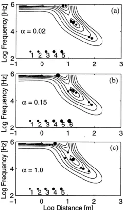 Figure 8. Best equileverage design solutions for some selected a values Inversion to recover a causative model from measured data is superimposed on the data importance of the complete data set.