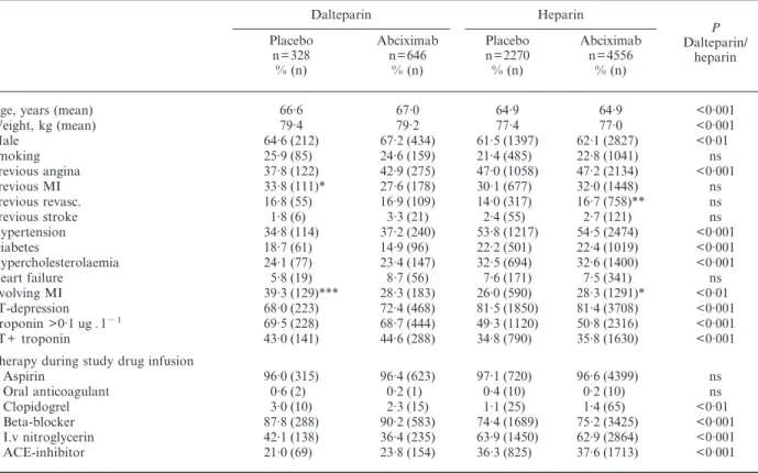 Table 1 Baseline characteristics and concomitant treatment. Comparisons between treatment groups and between dalteparin and heparin treated cohorts
