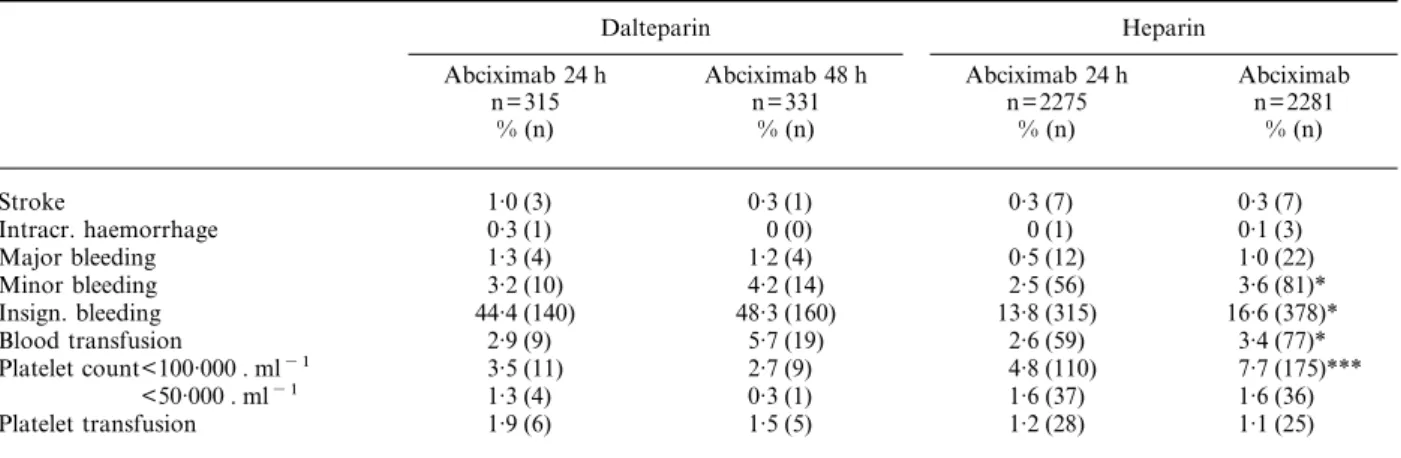 Table 4 Independent predictors of bleedings in the GUSTO–IV ACS study