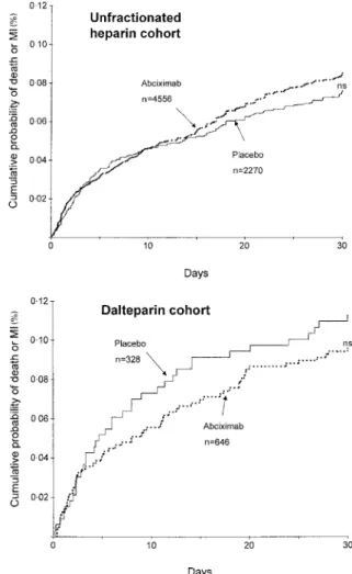 Figure 2 Major and minor bleedings in relation to randomized treatment (abciximab/placebo), dalteparin ( )/UFH ( ) cohorts and age (>/< =65 years, which was a pre-specified cut-oﬀ for the outcome analyses).