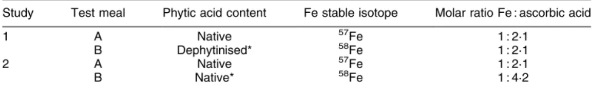 Table 1. Study protocol for the administration of labelled test meals based on pea (Pisum sativum)-protein- sativum)-protein-isolate infant formula