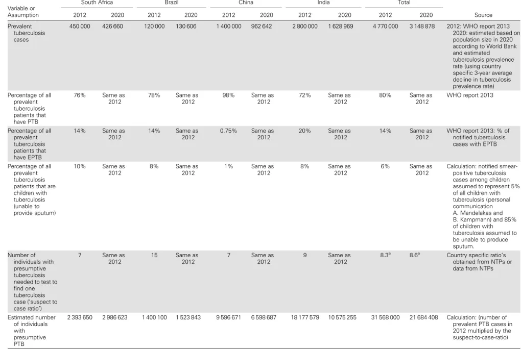 Table 2. Key Variables and Assumptions per Country