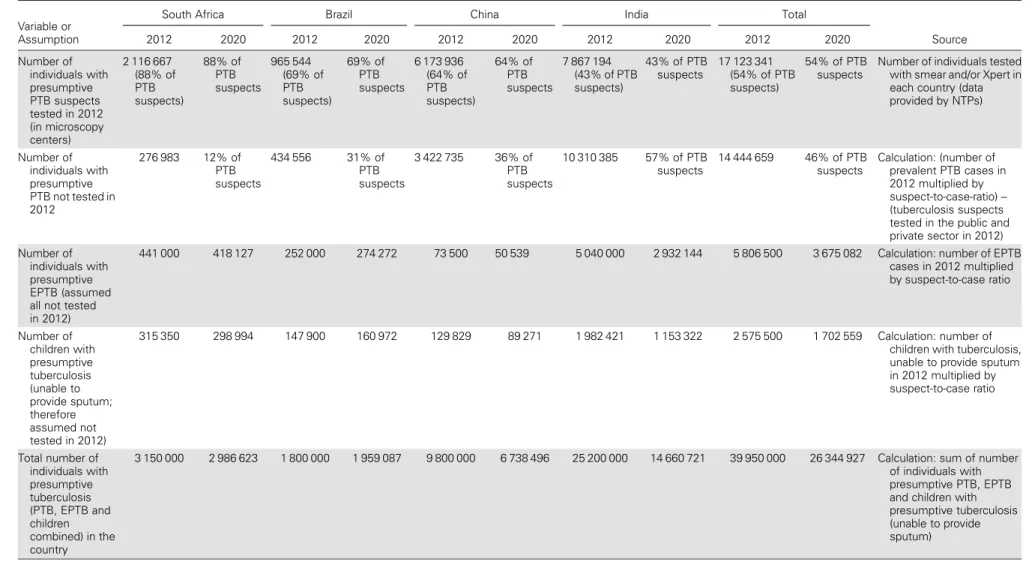 Table 2 continued.
