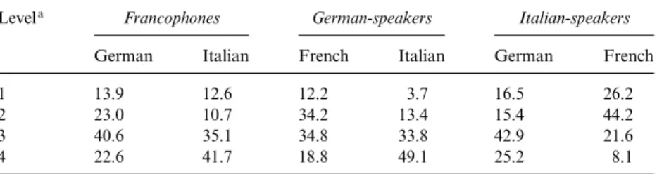 Table 1. Understanding foreign languages