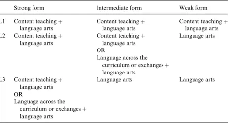 Table 3. Forms of trilingual education