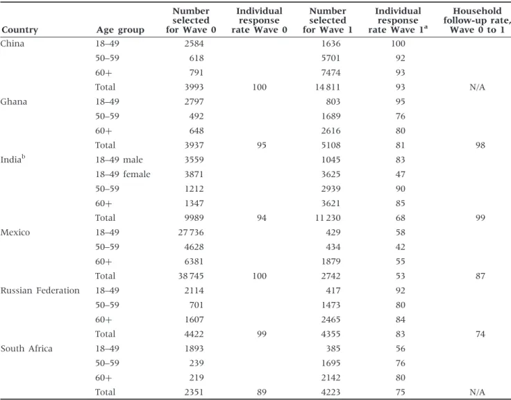 Table 1 Sample sizes and response rates for SAGE Waves 0 and 1, by country and age groups