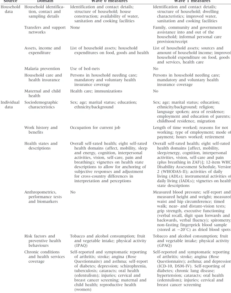Table 2 Summary of measures included in SAGE Waves 0 and 1 questionnaires